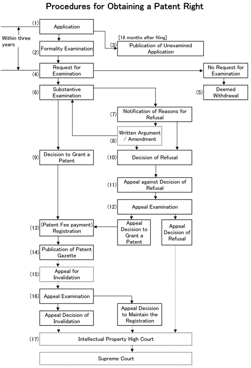 a flow chart of procedures for obtaining a patent right