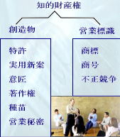 知的財産権 特許 実用新案 意匠 著作権 種苗 営業秘密 商標 商号 不正競争
